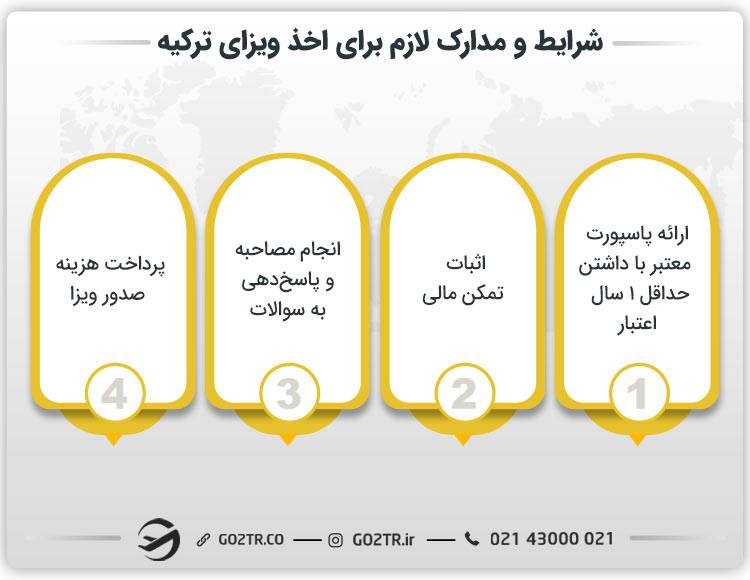 شرایط و مدارک لازم برای اخذ ویزای ترکیه