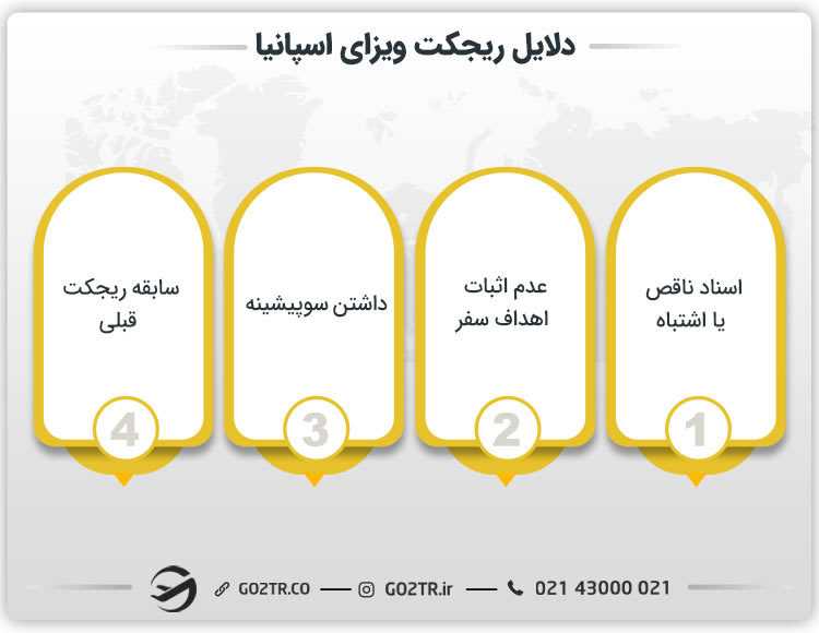 دلایل ریجکت ویزای اسپانیا
