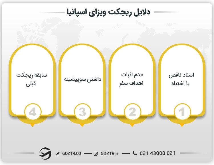 دلایل ریجکت ویزای اسپانیا