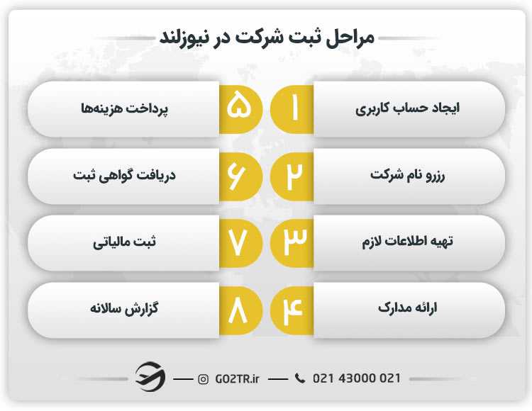 مراحل ثبت شرکت در نیوزلند