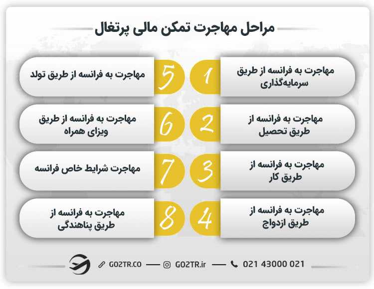 مراحل مهاجرت تمکن مالی پرتغال