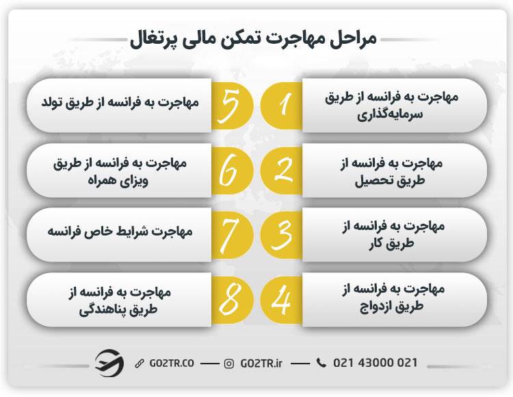 مراحل مهاجرت تمکن مالی پرتغال