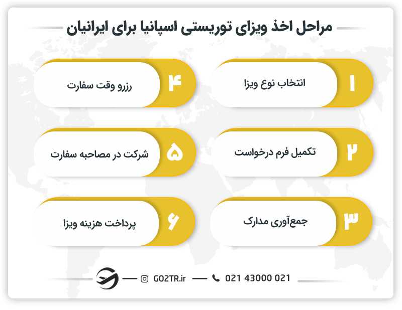 مراحل اخذ ویزای توریستی اسپانیا برای ایرانیان