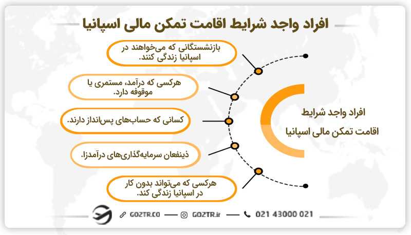 افراد واجد شرایط اقامت تمکن مالی اسپانیا