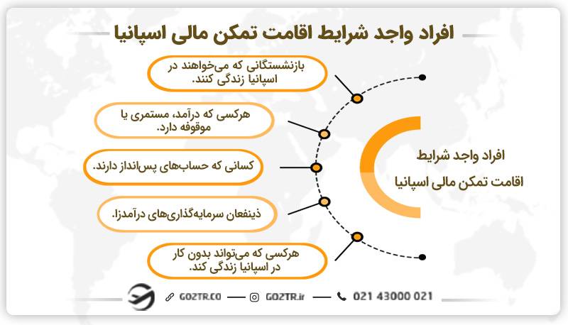 افراد واجد شرایط اقامت تمکن مالی اسپانیا