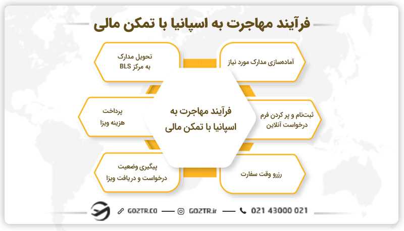 فرآیند مهاجرت به اسپانیا با تمکن مالی