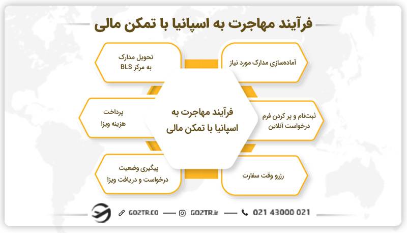 فرآیند مهاجرت به اسپانیا با تمکن مالی
