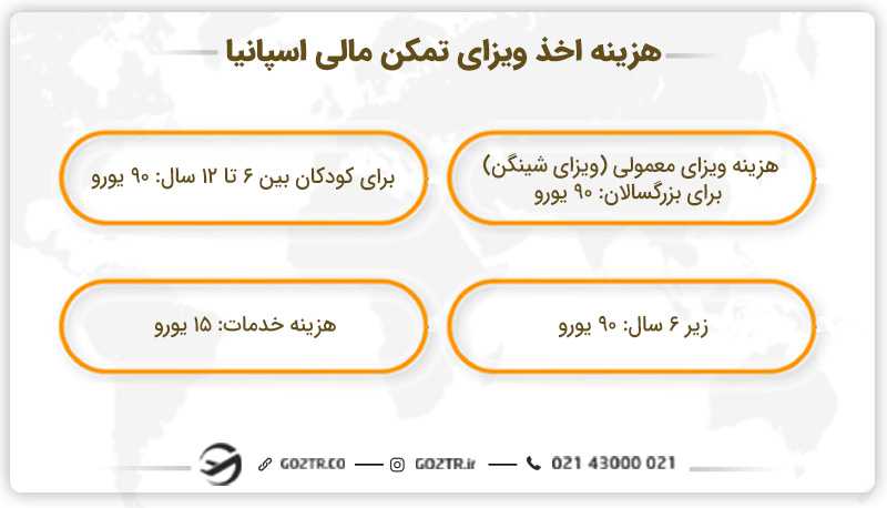 هزینه اخذ ویزای تمکن مالی اسپانیا