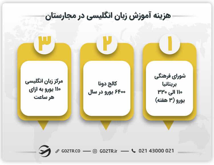 هزینه آموزش زبان انگلیسی در مجارستان