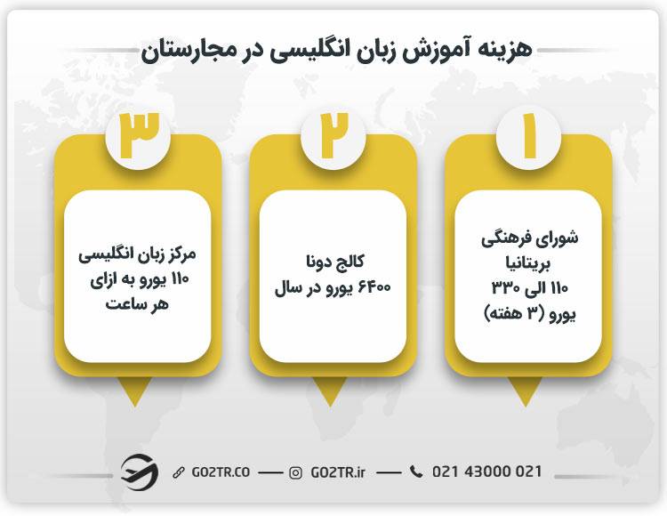 هزینه آموزش زبان انگلیسی در مجارستان