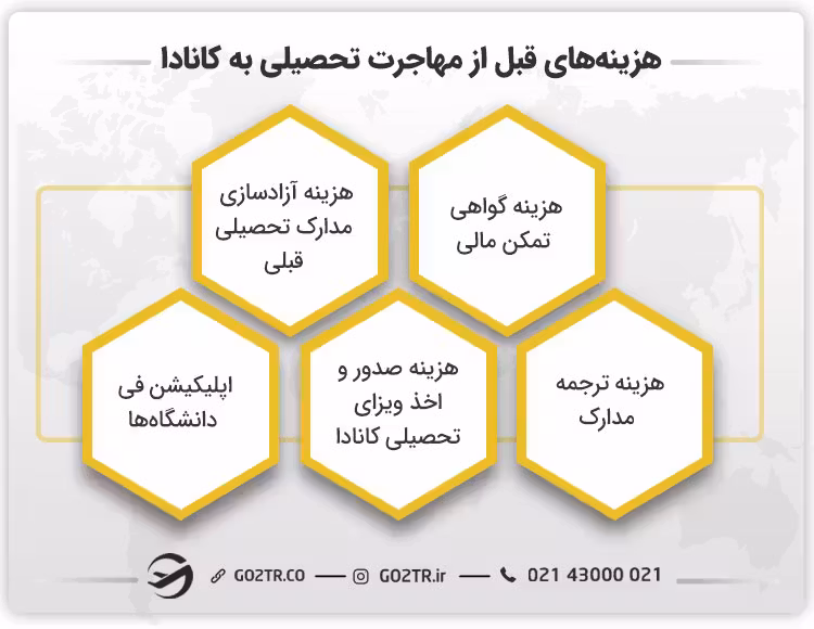 هزینه‌های قبل از مهاجرت تحصیلی به کانادا