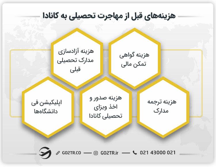هزینه‌های قبل از مهاجرت تحصیلی به کانادا