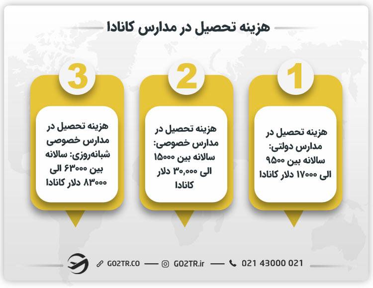 هزینه تحصیل در مدارس کانادا