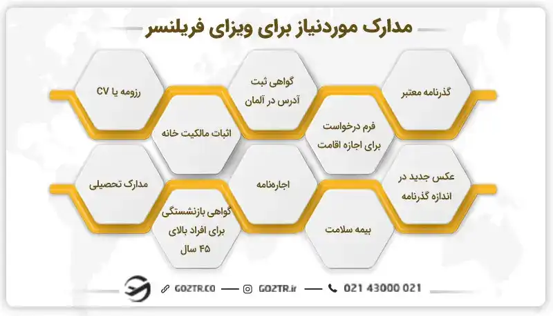 مدارک موردنیاز برای ویزای فریلنسر