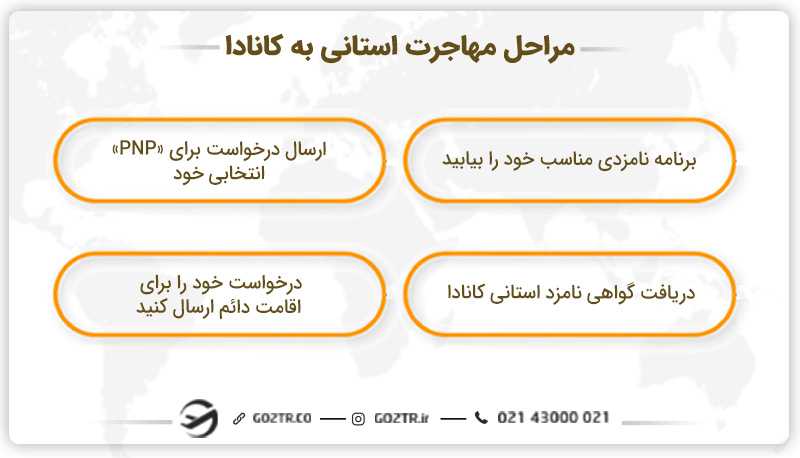 مراحل مهاجرت استانی به کانادا