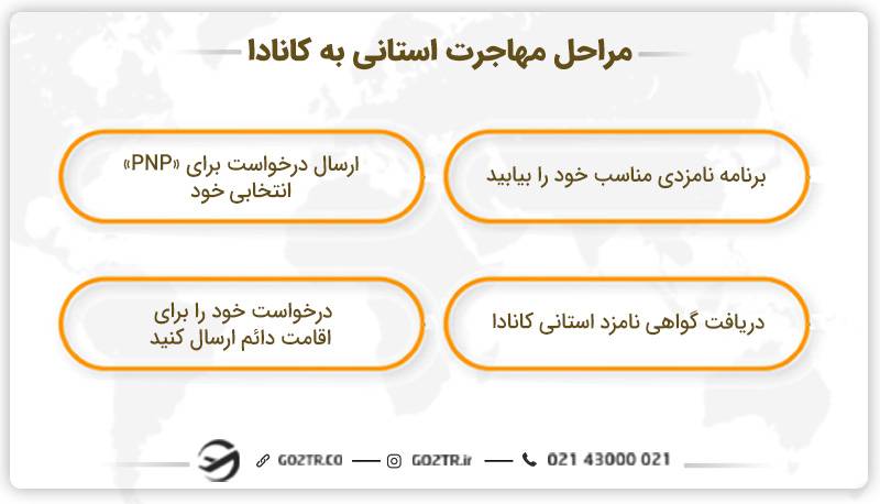 مراحل مهاجرت استانی به کانادا
