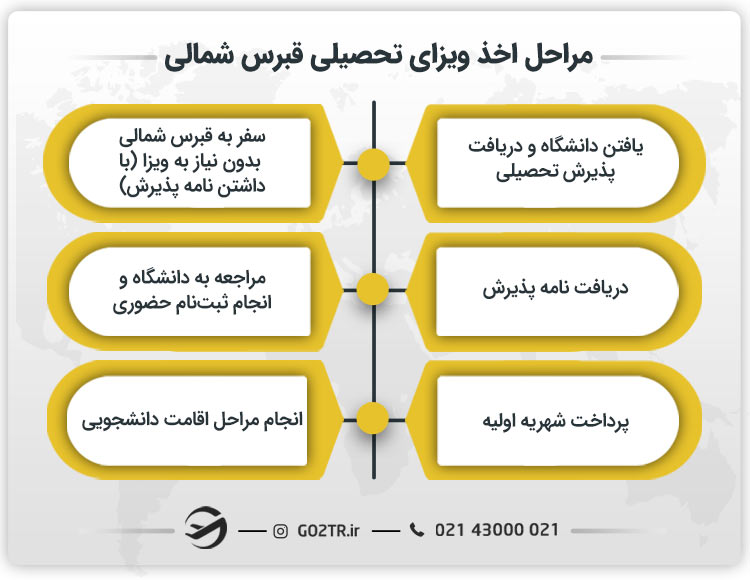 مراحل اخذ ویزای تحصیلی قبرس شمالی