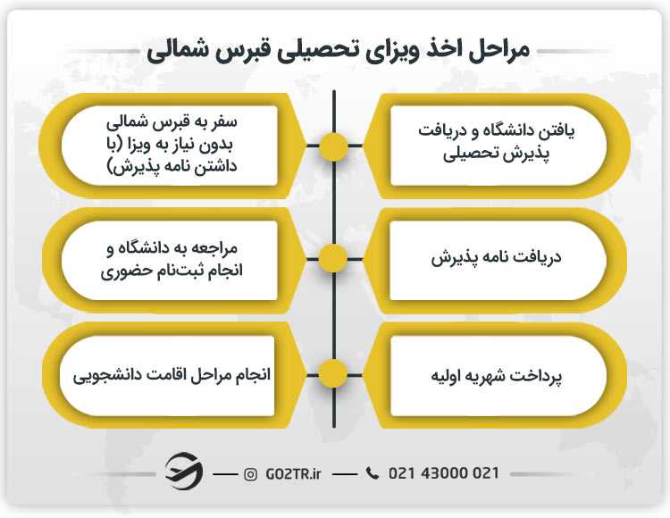 مراحل اخذ ویزای تحصیلی قبرس شمالی