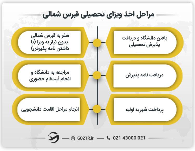 مراحل اخذ ویزای تحصیلی قبرس شمالی
