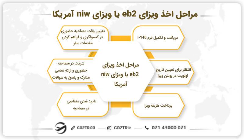مراحل اخذ ویزای eb2 یا ویزای niw آمریکا