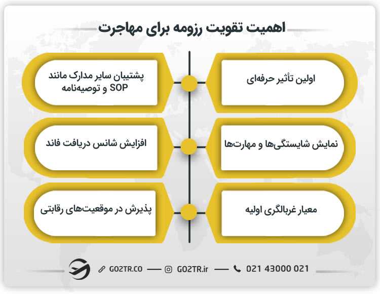 اهمیت تقویت رزومه برای مهاجرت