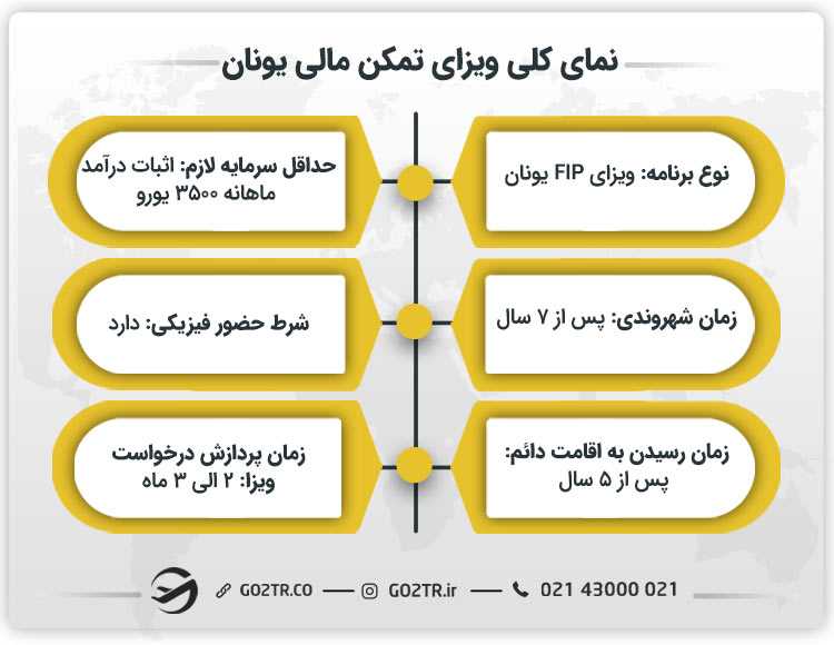 نمای کلی ویزای تمکن مالی یونان