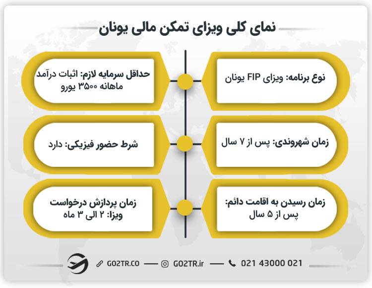 نمای کلی ویزای تمکن مالی یونان