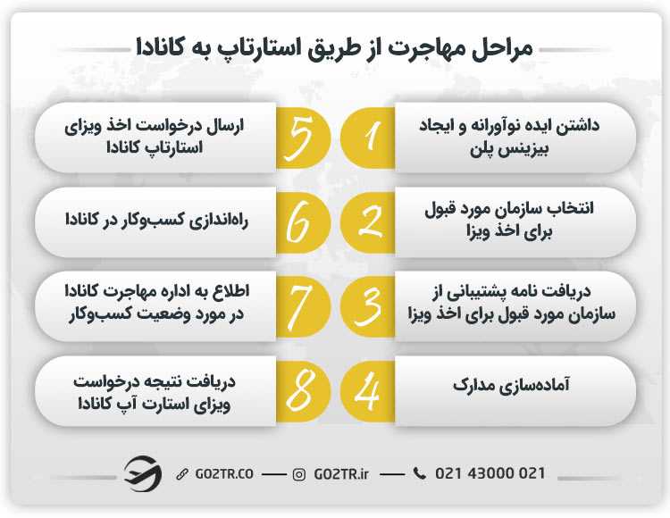 مراحل مهاجرت از طریق استارتاپ به کانادا