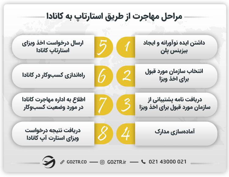 مراحل مهاجرت از طریق استارتاپ به کانادا