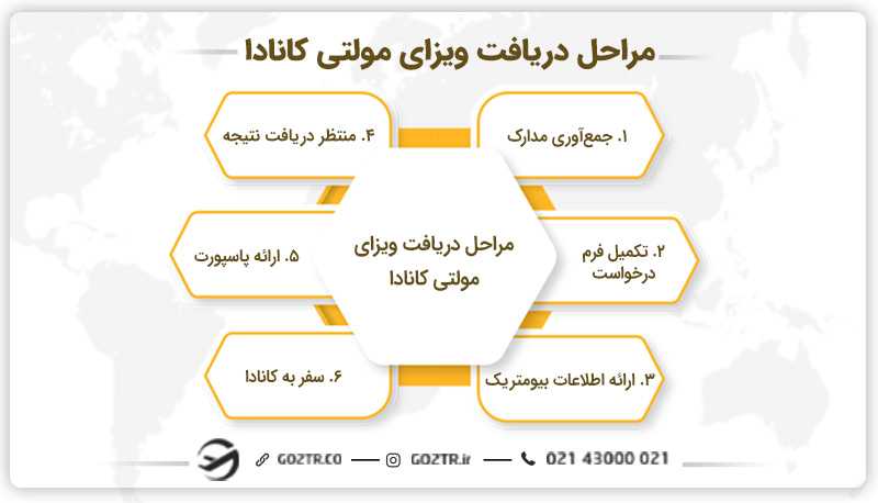 مراحل دریافت ویزای مولتی کانادا