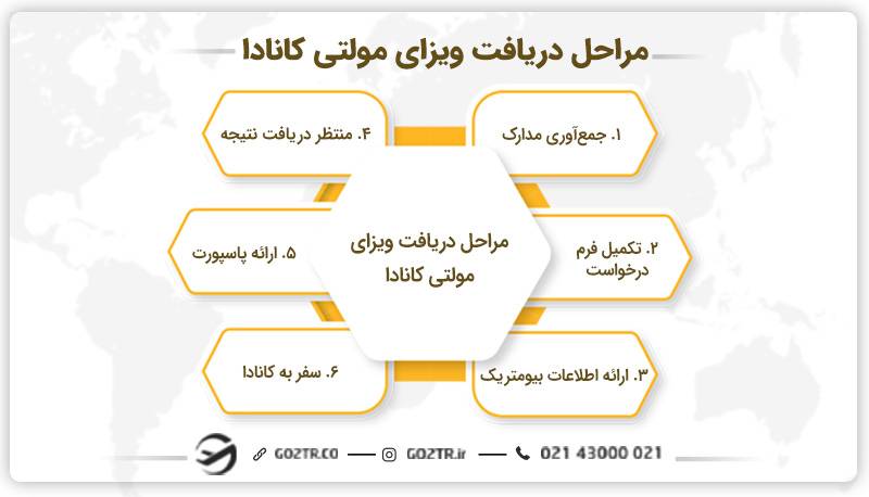 مراحل دریافت ویزای مولتی کانادا