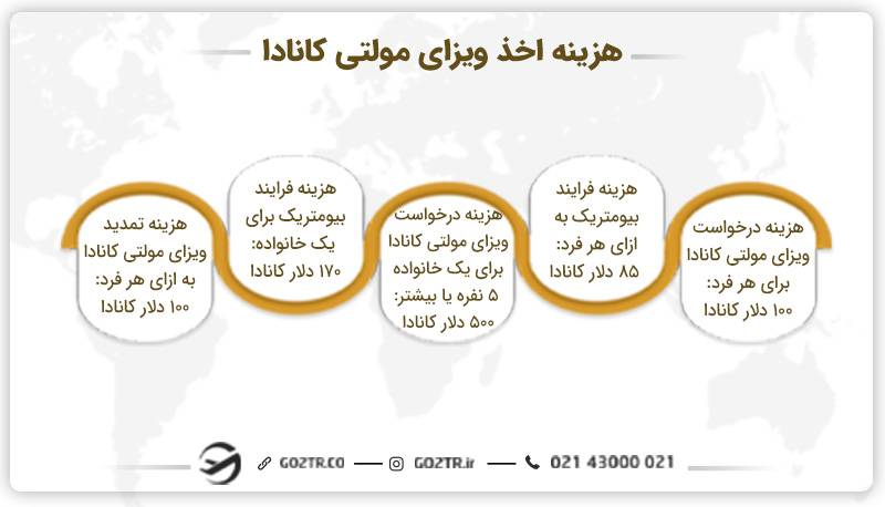 هزینه اخذ ویزای مولتی کانادا