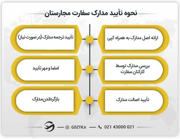 نحوه تأیید مدارک سفارت مجارستان