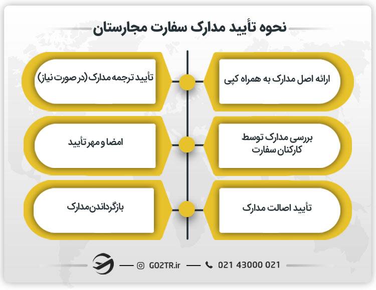 نحوه تأیید مدارک سفارت مجارستان