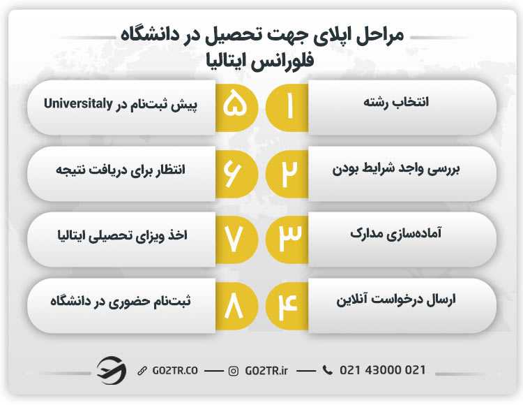 مراحل اپلای جهت تحصیل در دانشگاه فلورانس ایتالیا