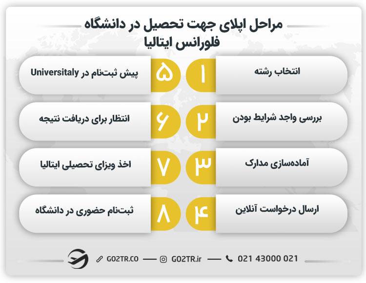 مراحل اپلای جهت تحصیل در دانشگاه فلورانس ایتالیا