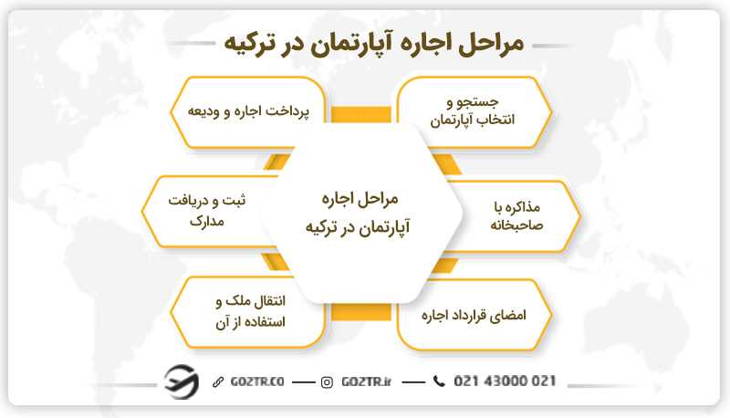 مراحل اجاره آپارتمان در ترکیه