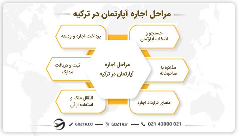 مراحل اجاره آپارتمان در ترکیه