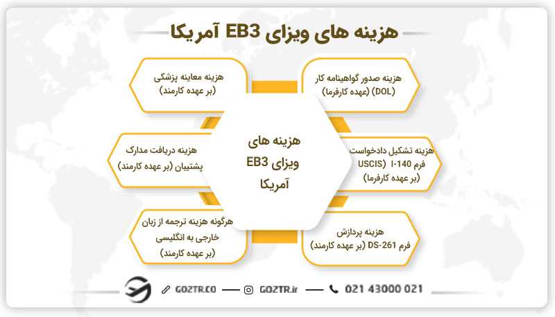 هزینه های ویزای EB3 آمریکا