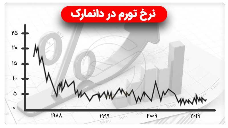 زندگی در دانمارک
