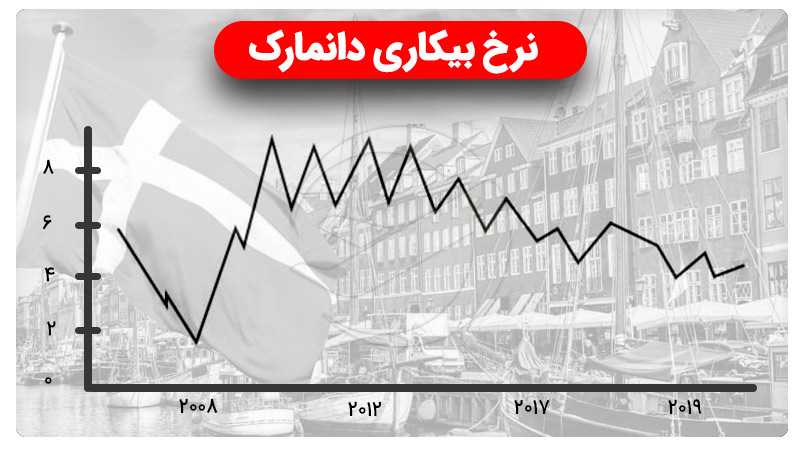 زندگی در دانمارک