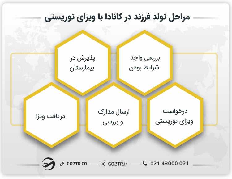 مراحل تولد فرزند در کانادا با ویزای توریستی
