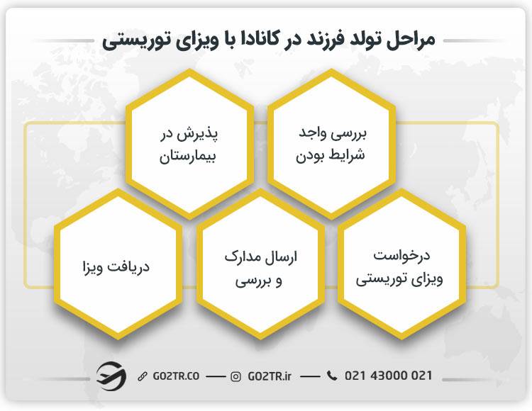 مراحل تولد فرزند در کانادا با ویزای توریستی