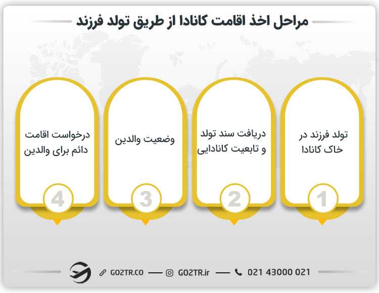 مراحل اخذ اقامت کانادا از طریق تولد فرزند