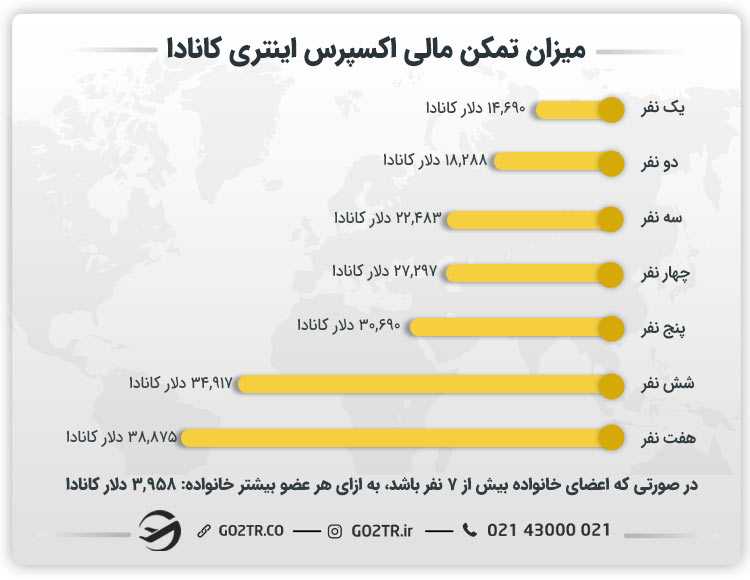 میزان تمکن مالی اکسپرس اینتری کانادا
