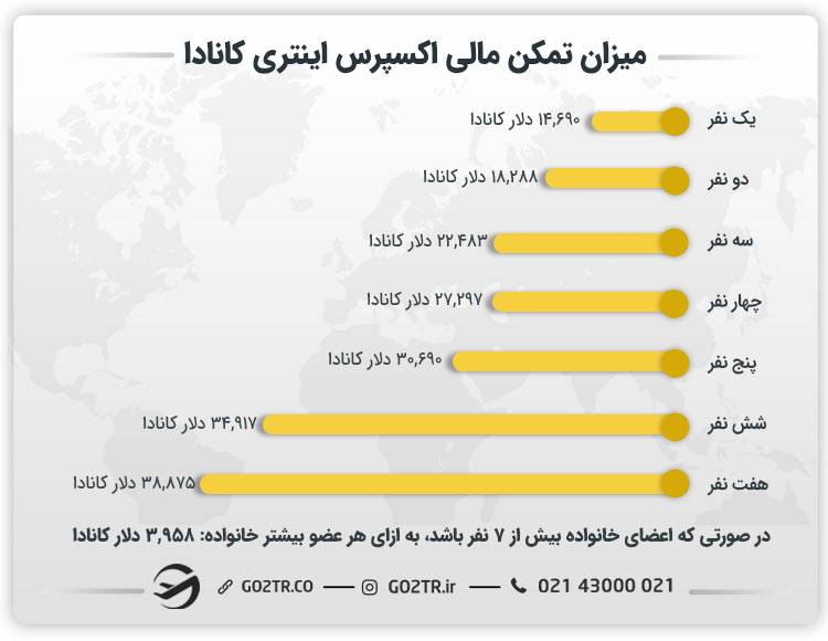 میزان تمکن مالی اکسپرس اینتری کانادا