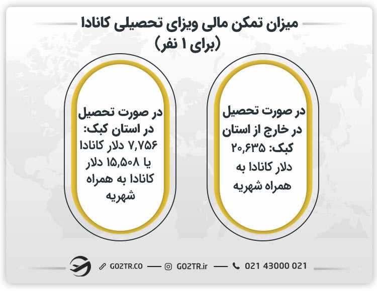میزلن تمکن مالی ویزای تحصیلی کانادا