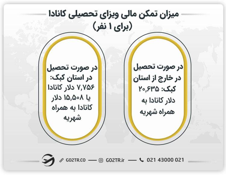 میزلن تمکن مالی ویزای تحصیلی کانادا