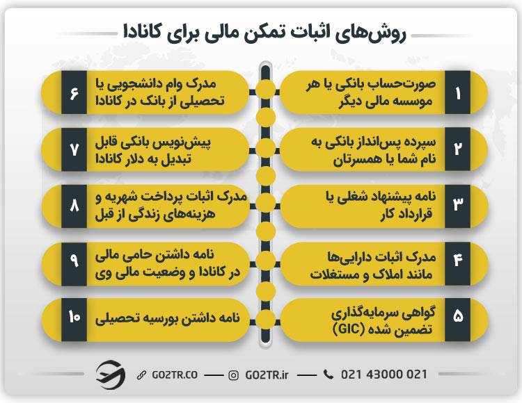 روش‌های اثبات تمکن مالی برای کانادا