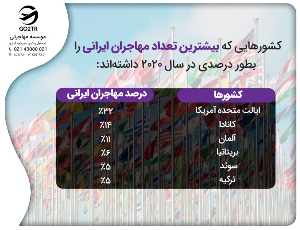 درصد مهاجران ایرانی به کشورهای مختلف